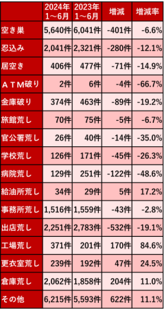 侵入盗内訳